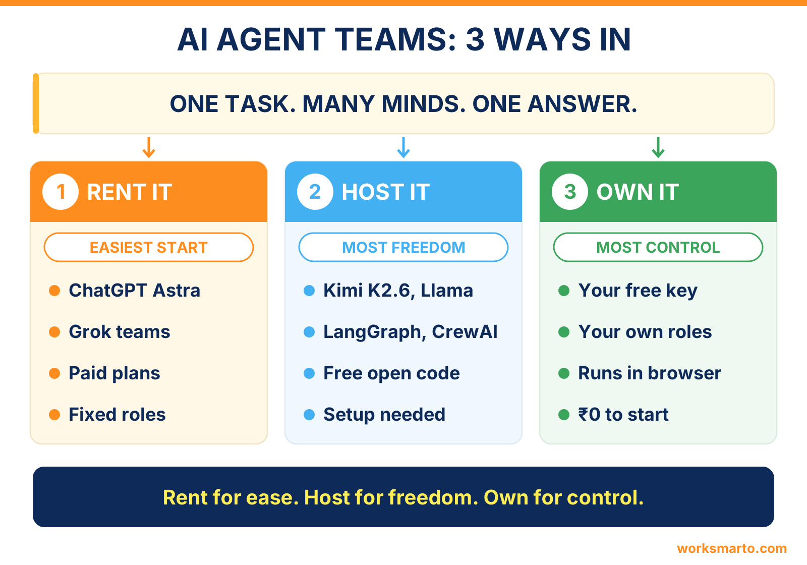 Infographic: AI agent teams, 3 ways in. Rent it with ChatGPT Astra or Grok, host it with open models and LangGraph or CrewAI, or own it with your free key in the browser