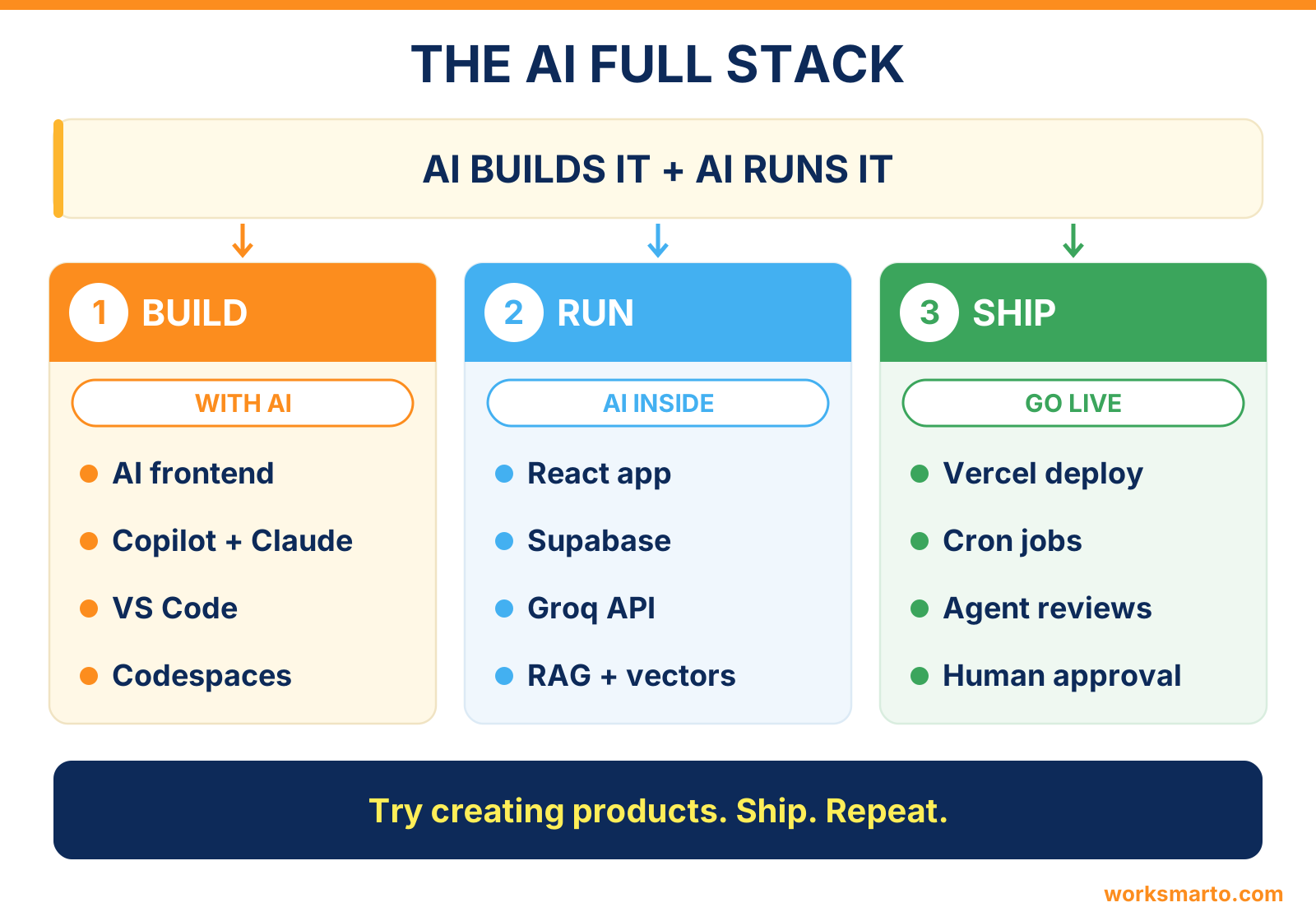 Infographic: the AI full stack. AI builds it and AI runs it. Build with AI, run with AI inside, and ship it live with a human approving the final step.