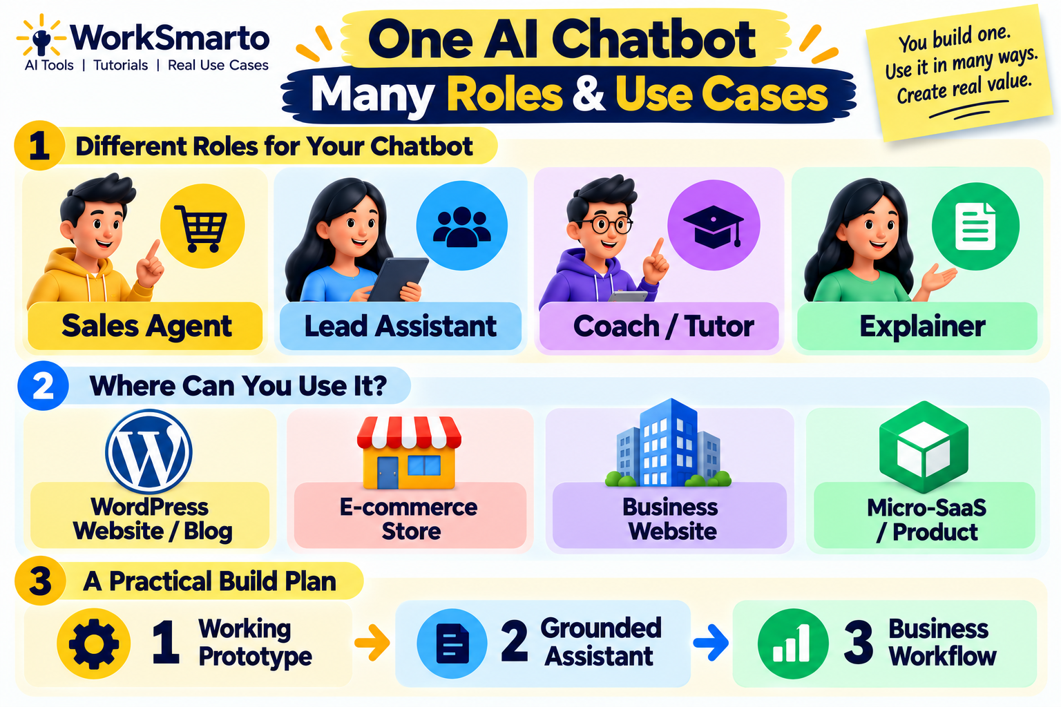WorkSmarto infographic showing four AI chatbot roles, four application platforms and a three-stage build plan